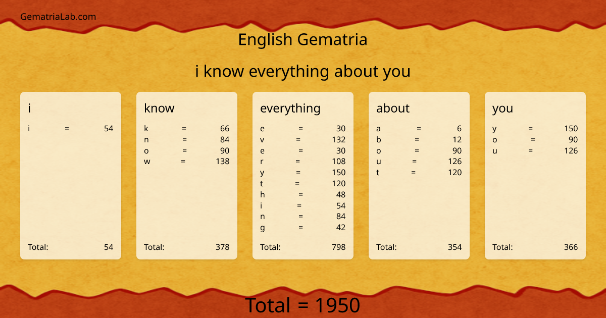 i know everything about you in english Gematria